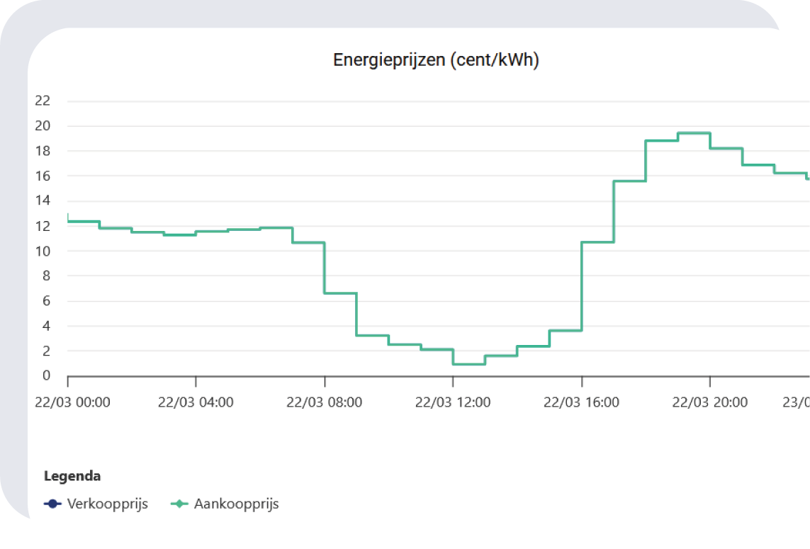 De dynamische energieprijzen op een zonnige dag