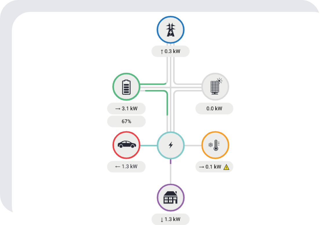 De overview van de energiestromen in de woning