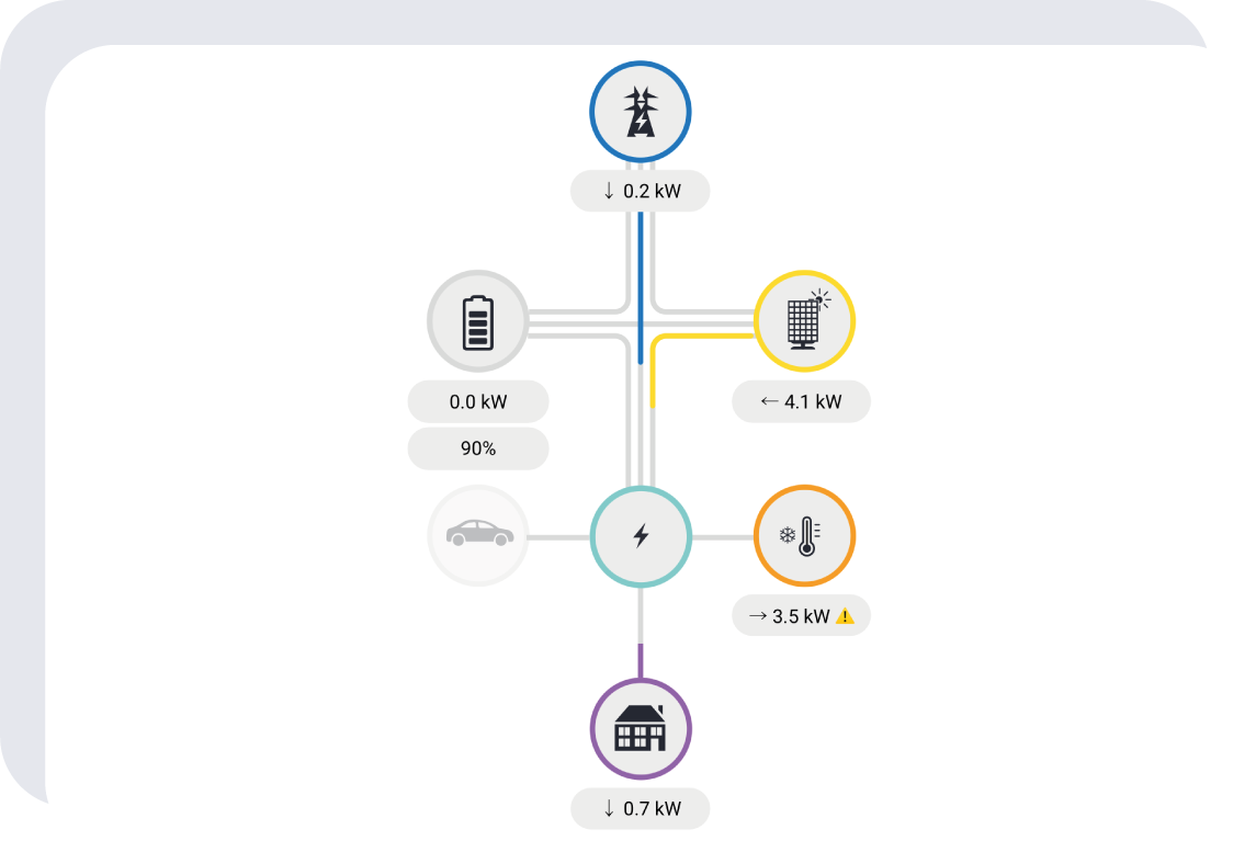 De energiestromen binnen de woning weergeven door het EMS systeem.